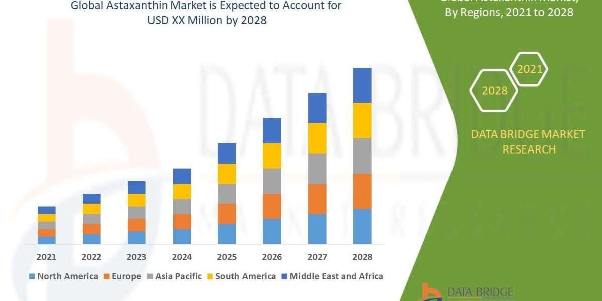Astaxanthin Market Overview, Growth Analysis, Trends and Forecast By 2032