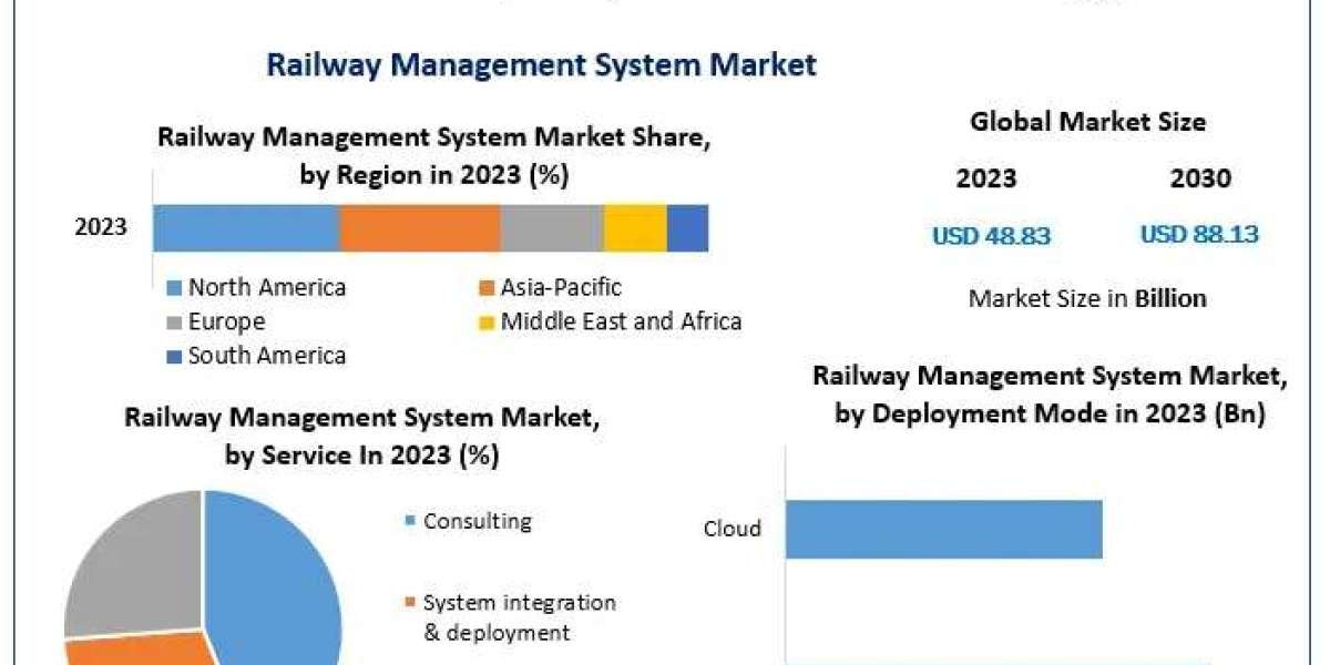 ﻿Railway Management System Market Dynamics, Insights, and Future Prospects (2024–2030)