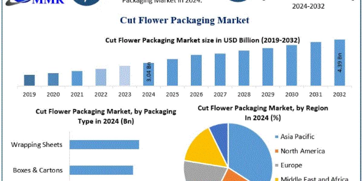 Cut Flower Packaging Market Growth Drivers, Competitive Landscape Forecast 2025–2032