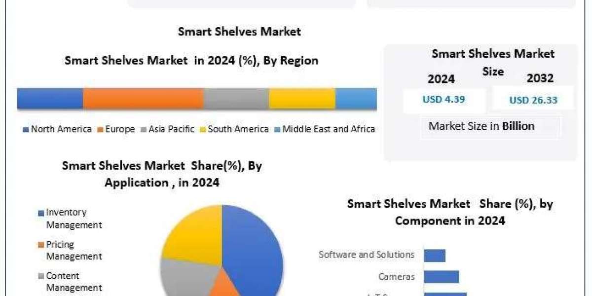 ﻿﻿﻿﻿﻿﻿Smart Shelves Market Industry Share, Analysis, and Growth Forecast (2025–2032)
