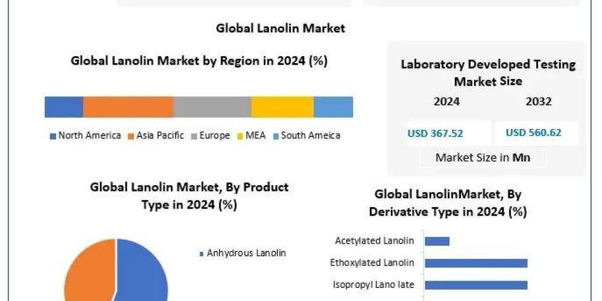 Lanolin Market Analysis, Development Segments, Revenue Forecast 2025 – 2032