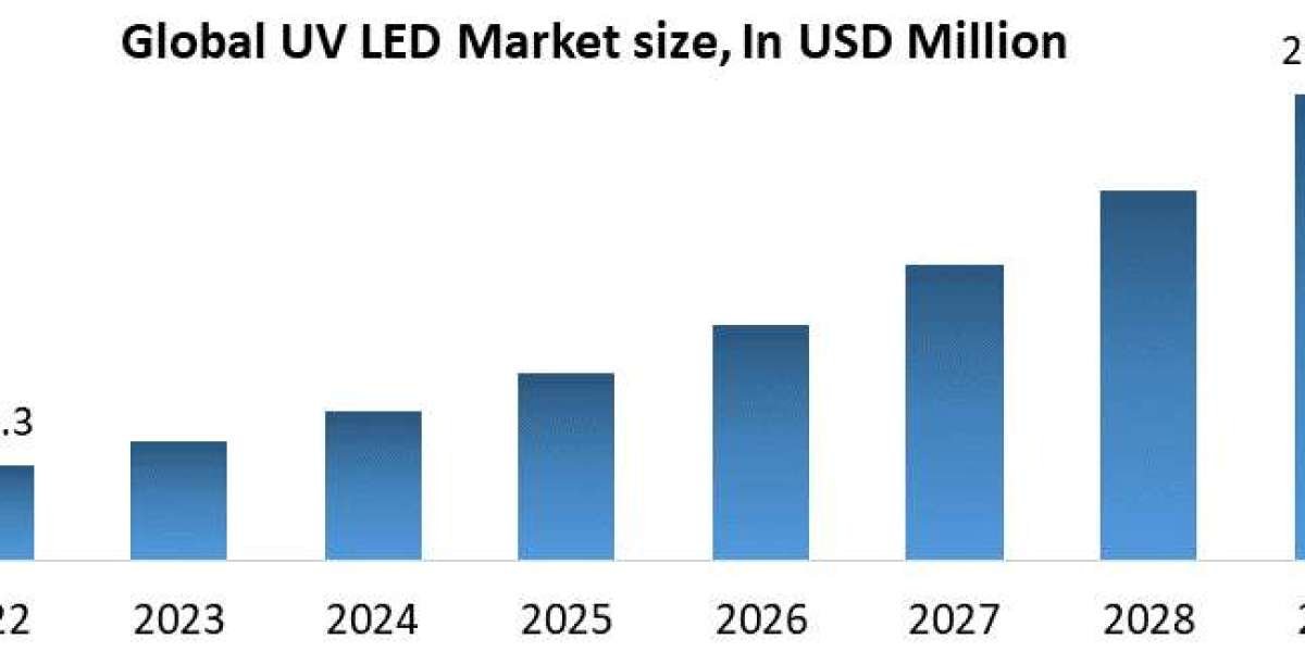 UV LED Market Overview, Size Estimates, and Future Trends (2023-2029)