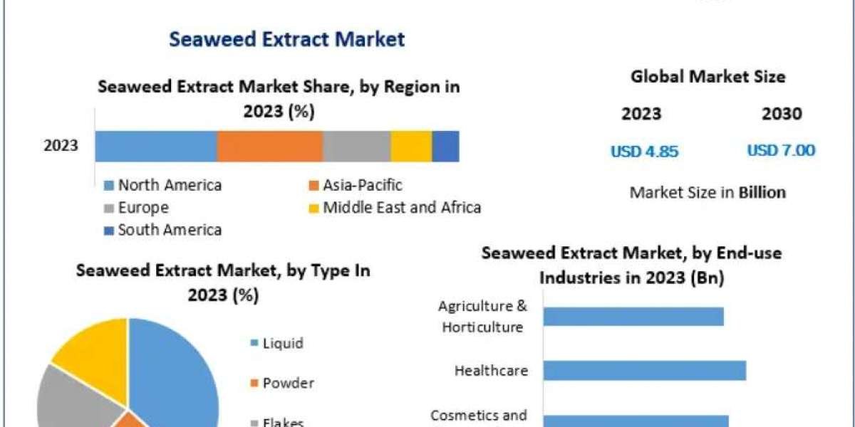 Seaweed Extract Market Forecast: Key Dynamics and Developments 2030