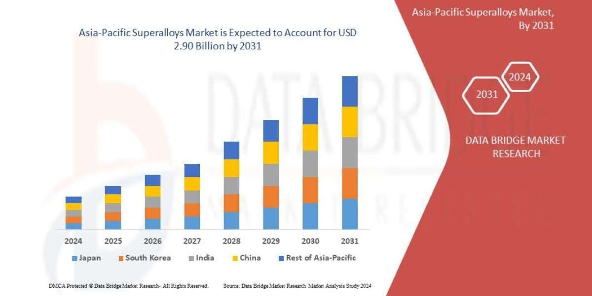 Asia-Pacific Superalloys Market Overview, Growth Analysis, Trends and Forecast By 2031