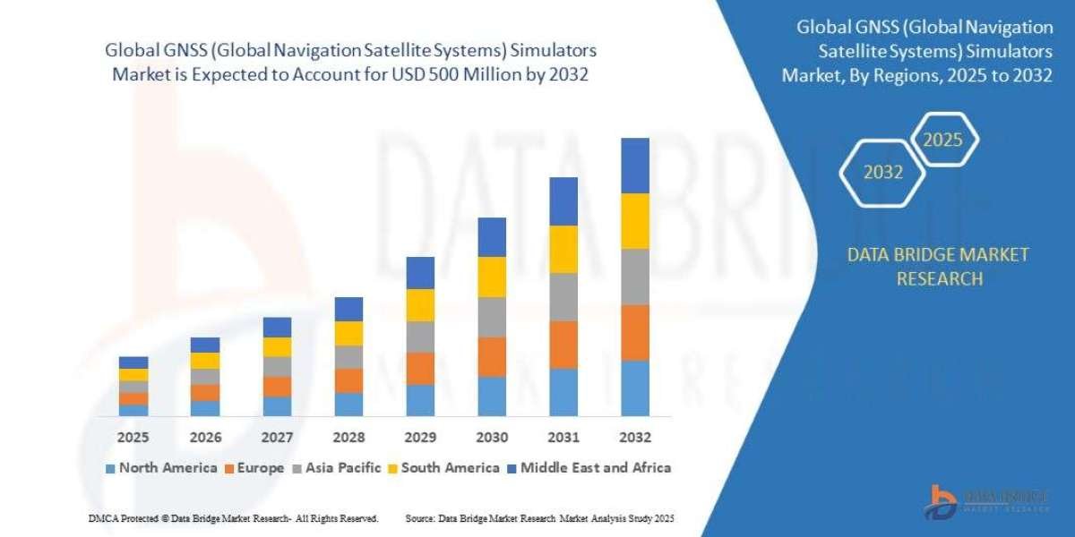 GNSS (Navigation Satellite Systems) Simulators Market Growth with Aerospace, Defense, and Navigation Testing