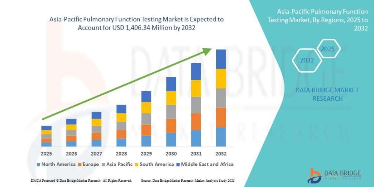 Asia-Pacific Pulmonary Function Testing Market Overview, Growth Analysis, Trends and Forecast By 2032