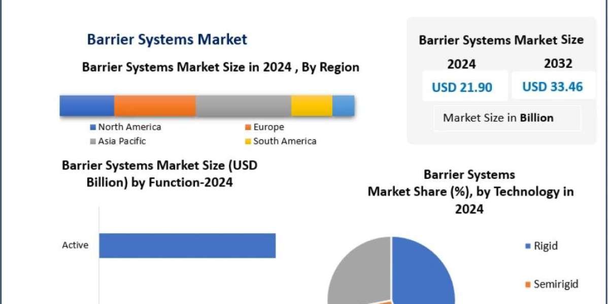 Barrier Systems Market Challenges: High Maintenance Costs and Volatility in Raw Material Prices 2032