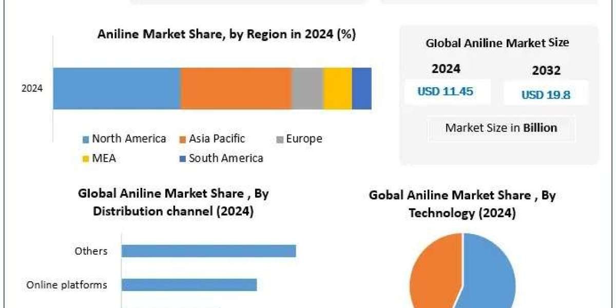 Aniline Market Key Insights, Trends, Competitive Landscape Forecast 2025-2032