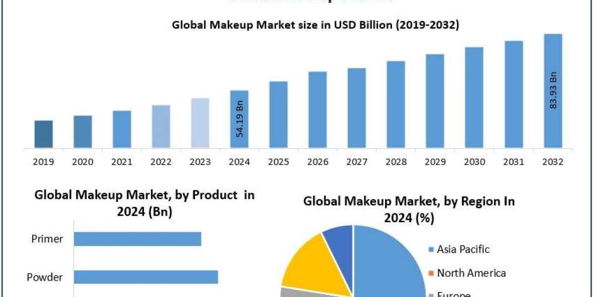 ﻿﻿﻿﻿﻿﻿﻿Makeup Market Share, Growth Potential, and Industry Forecast (2025–2032)