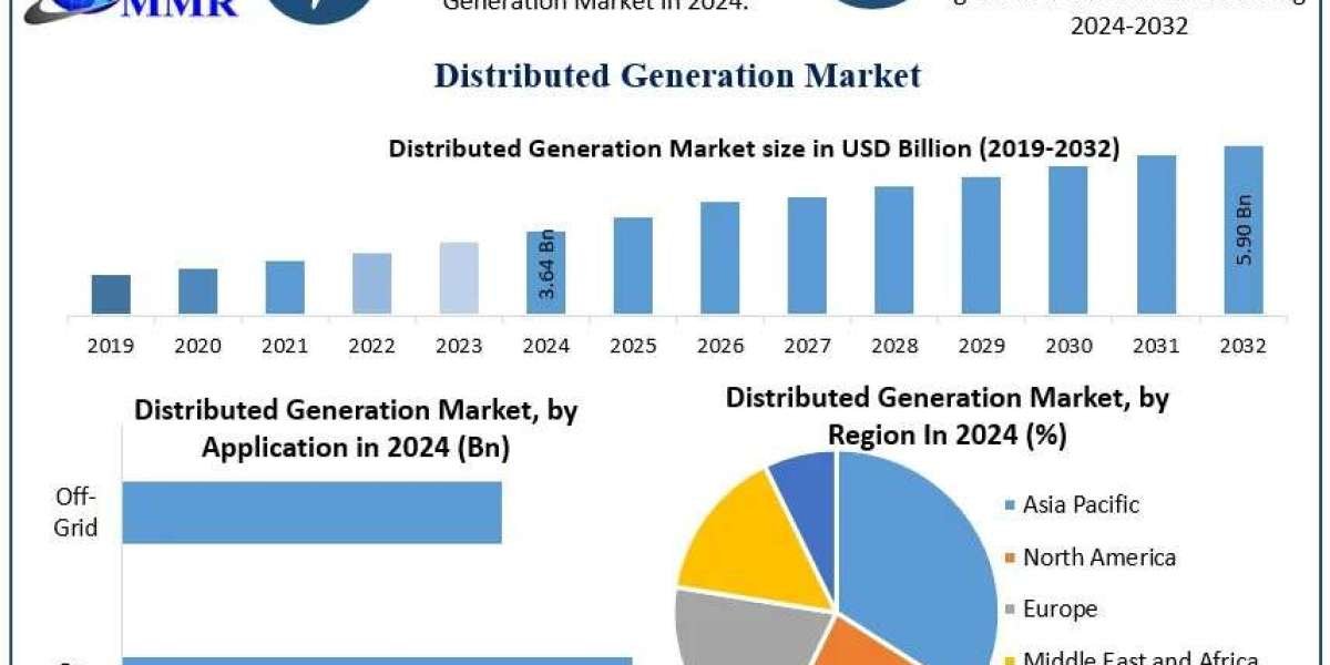 ﻿﻿﻿﻿﻿﻿﻿Distributed Generation Market Growth Trends, Forecast, and Opportunities (2025–2032)