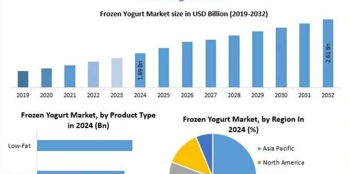 Frozen Yogurt Market: Comprehensive Share, Growth Rate, and Industry Forecast, 2032