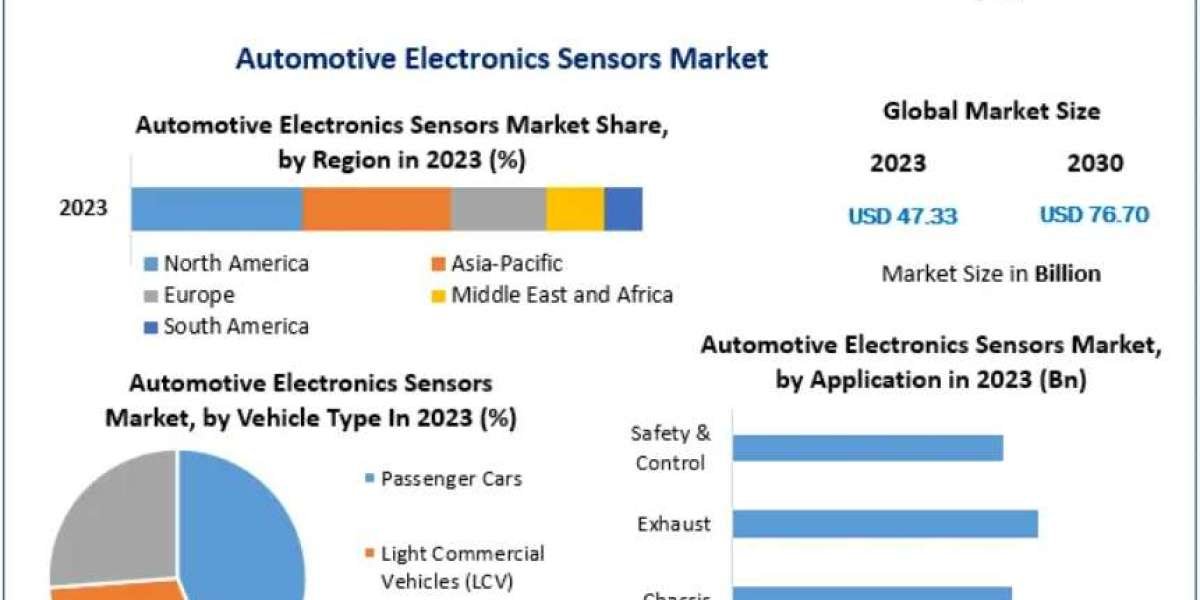 Automotive Electronics Sensors Market Insights on IoT and AI Integration 2030