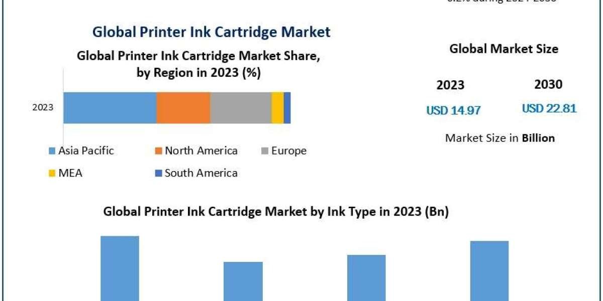 ﻿Printer Ink Cartridge Market Opportunities, Market Trends, and Forecast Analysis (2024–2030)