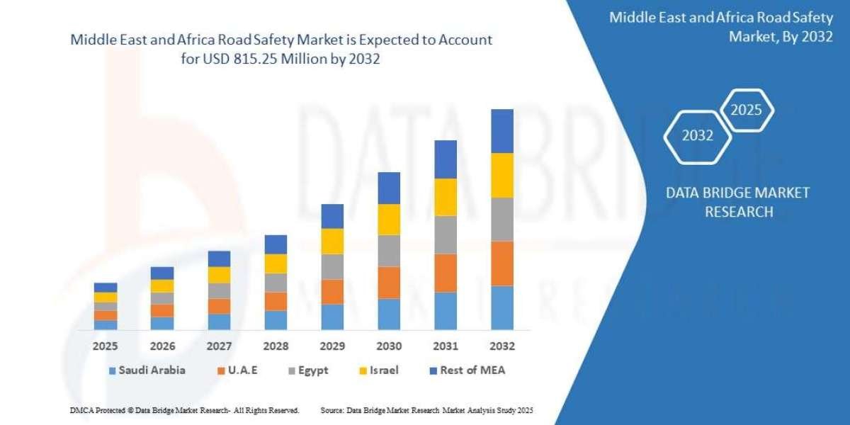 Middle East and Africa Road Safety Market Overview, Growth Analysis, Trends and Forecast By 2032