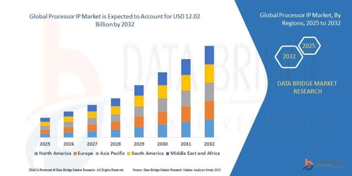 Processor IP Market Overview, Growth Analysis, Trends and Forecast By 2032