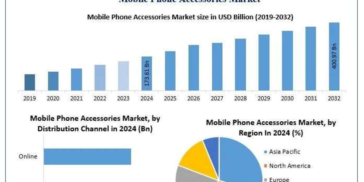 ﻿﻿﻿﻿﻿﻿﻿﻿﻿Mobile Phone Accessories Market Trends, Share Analysis, and Growth Outlook (2025–2032)