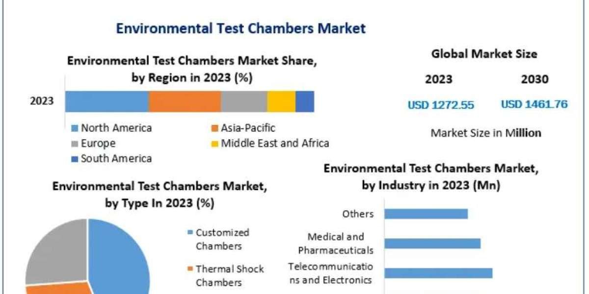 Environmental Test Chambers Market Demand in Automotive, Aerospace, and Electronics 2030