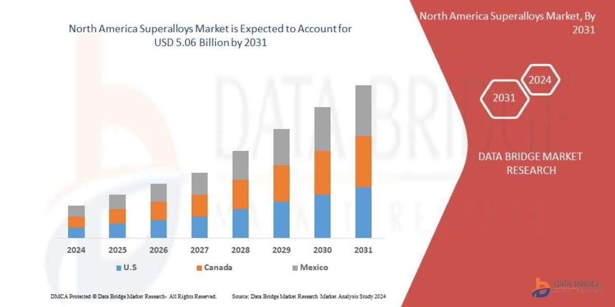 North America Superalloys Market Overview, Growth Analysis, Trends and Forecast By 2031