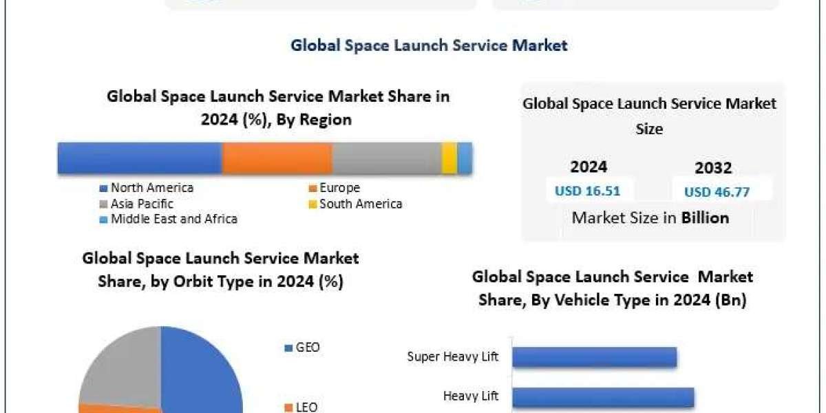 ﻿﻿﻿﻿﻿﻿﻿﻿﻿Space Launch Service Market Share, Growth Potential, and Industry Forecast (2025–2032)