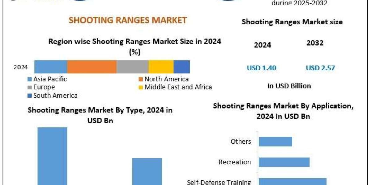 ﻿﻿﻿﻿﻿﻿﻿Shooting Ranges Market Share, Growth Potential, and Industry Forecast (2025–2032)