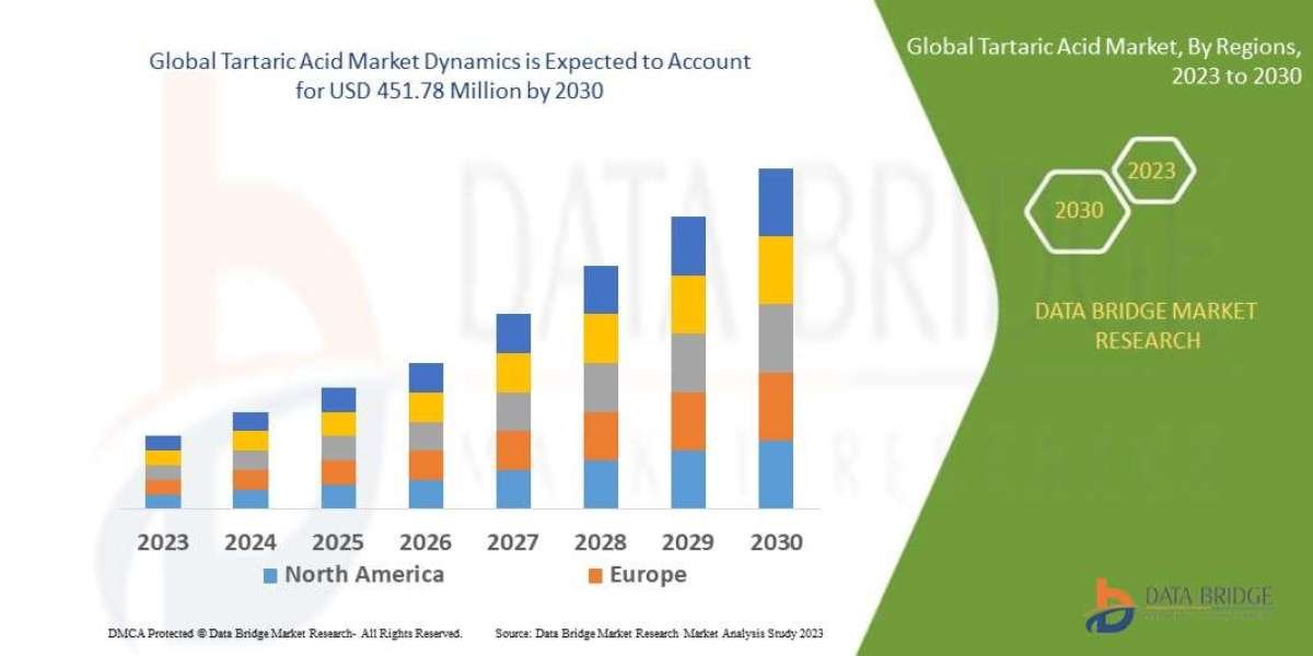 Global Tartaric Acid Market – Industry Trends and Forecast to 2030