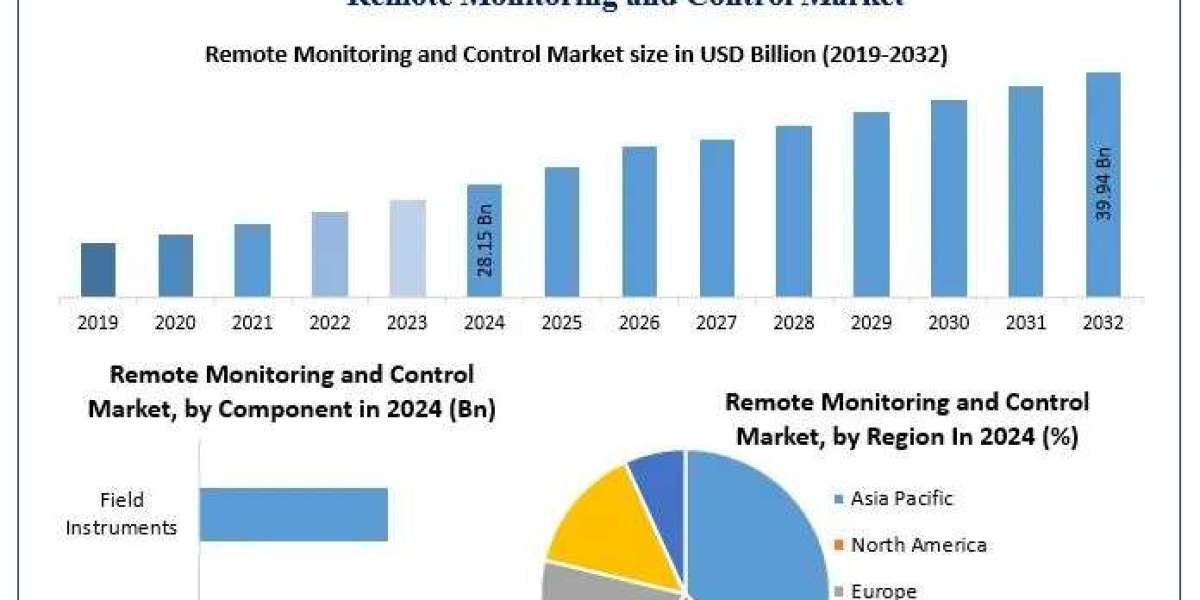 ﻿﻿﻿﻿﻿﻿﻿Remote Monitoring and Control Market Segmentation, Size, and Emerging Trends (2025–2032)
