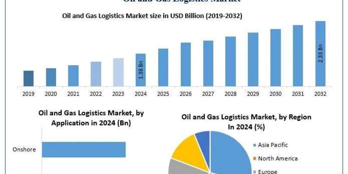 ﻿﻿﻿﻿﻿﻿﻿﻿﻿Oil and Gas Logistics Market Segmentation, Size, and Emerging Trends (2025–2032)