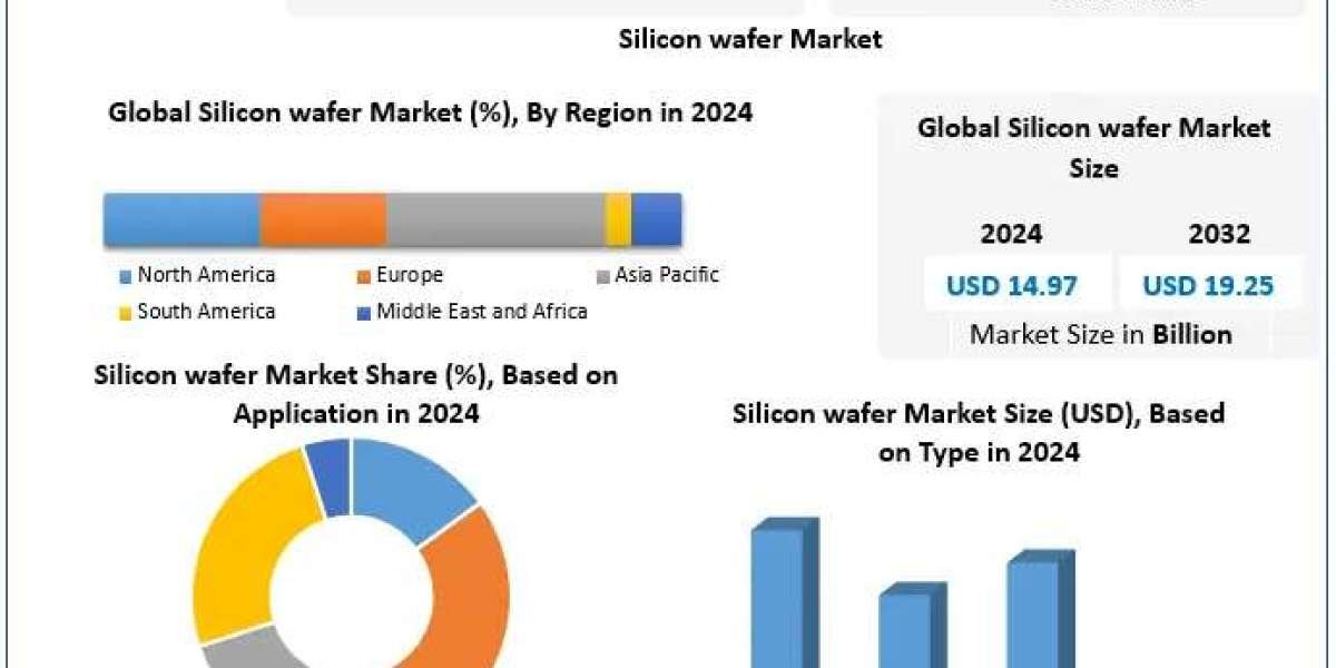﻿﻿﻿﻿﻿﻿﻿﻿﻿Silicon Wafer Market Trends, Share Analysis, and Growth Outlook (2025–2032)