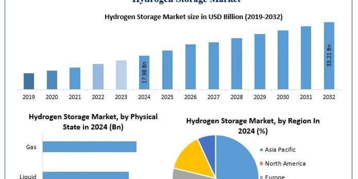 ﻿﻿﻿﻿﻿﻿﻿Hydrogen Storage Market Emerging Trends, Share, and Future Insights (2025–2032)