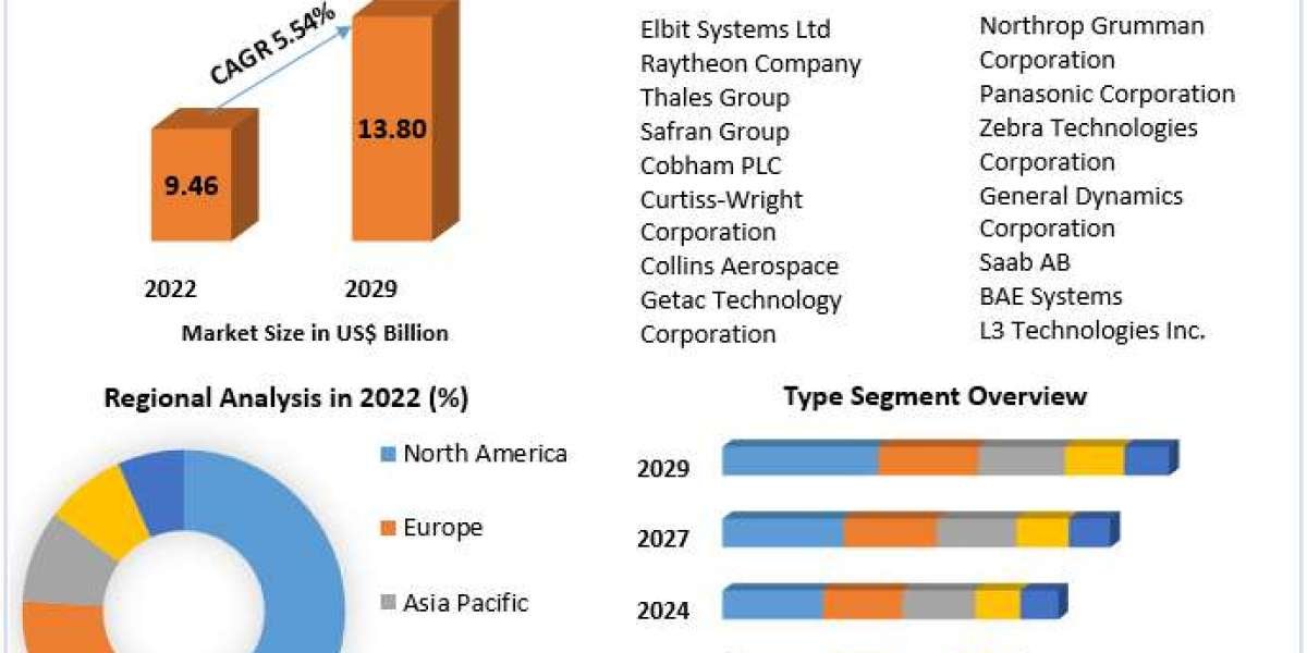 Military Computers Market Trends, Share, and Competitive Landscape (2023-2029)