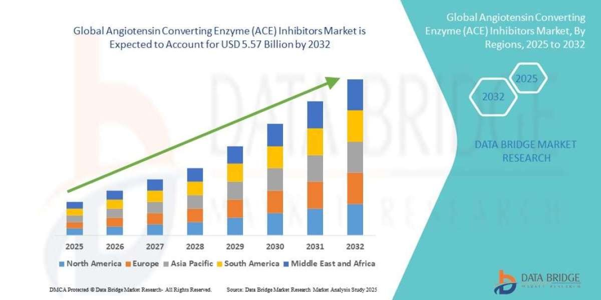 Angiotensin Converting Enzyme (ACE) Inhibitors Market Overview, Growth Analysis, Trends and Forecast By 2032