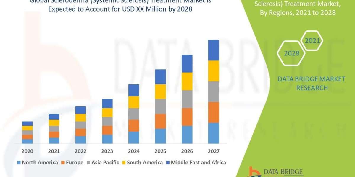 Scleroderma (Systemic Sclerosis) Treatment Market Overview, Growth Analysis, Trends and Forecast By 2032