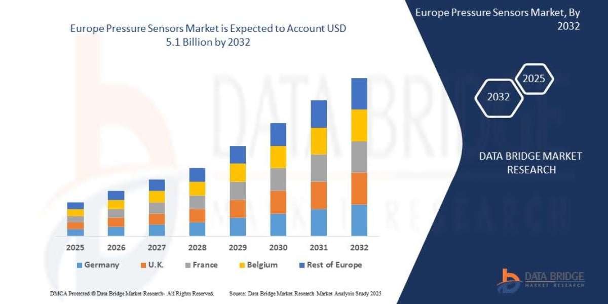 Europe Pressure Sensors Market Overview, Growth Analysis, Trends and Forecast By 2032