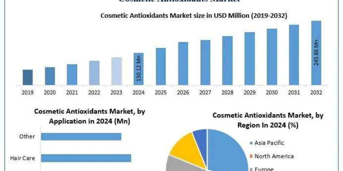 ﻿﻿﻿﻿﻿Cosmetic Antioxidants Market Size, Regional Trends, and Forecast Outlook (2025–2032)