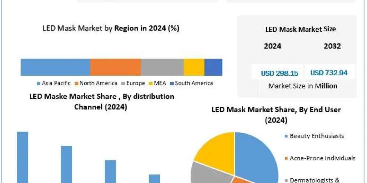 ﻿﻿LED Mask Market Overview, Size Estimates, and Future Trends (2025–2032)