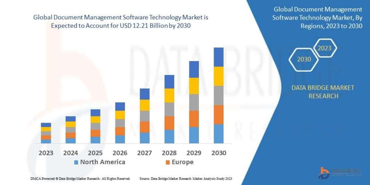 Global Document Management Software Technology Market – Industry Trends and Forecast to 2030