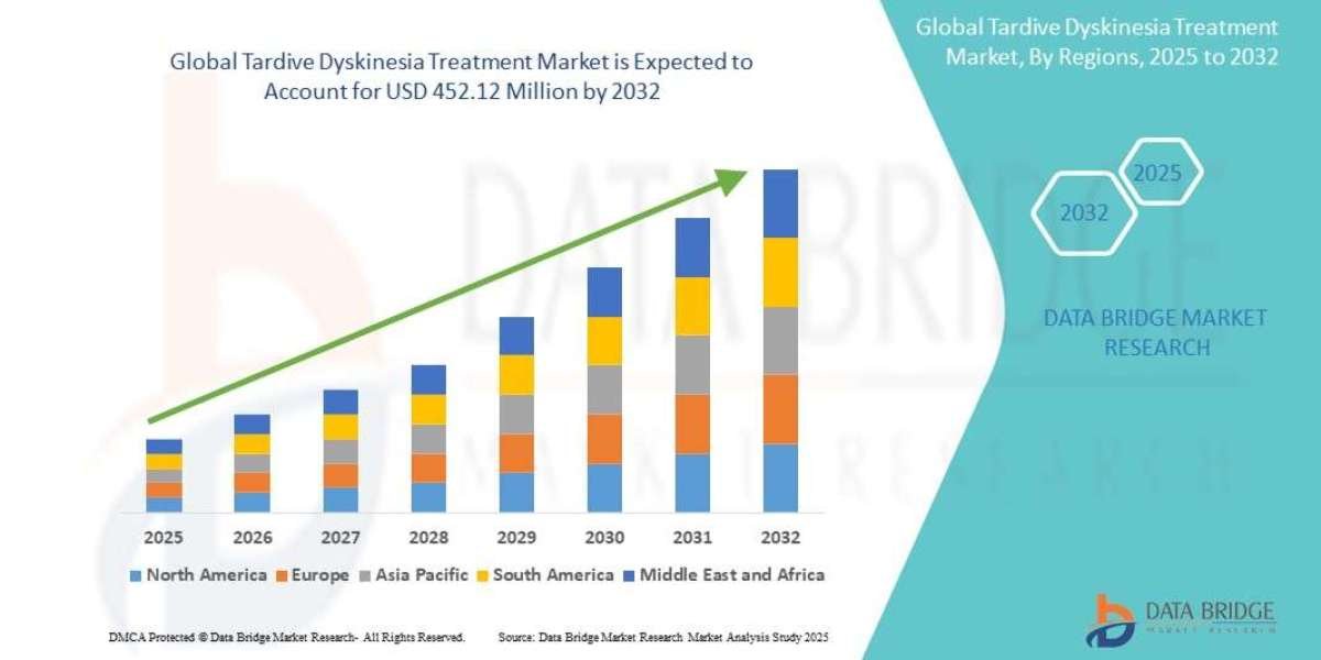 Tardive Dyskinesia Treatment Market Overview, Growth Analysis, Trends and Forecast By 2032