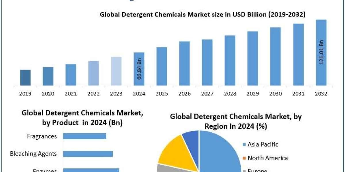 Detergent Chemicals Market Future Growth, Demand, Recent Developments Forecast 2025-2032