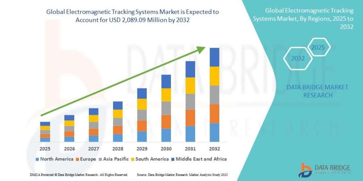 Global Electromagnetic Tracking Systems Market Overview, Growth Analysis, Trends and Forecast By 2032