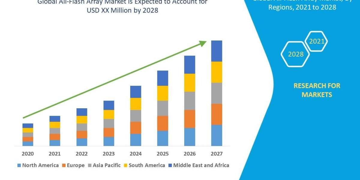 All-Flash Array Market Strategic Research and Precise Outlook 2028