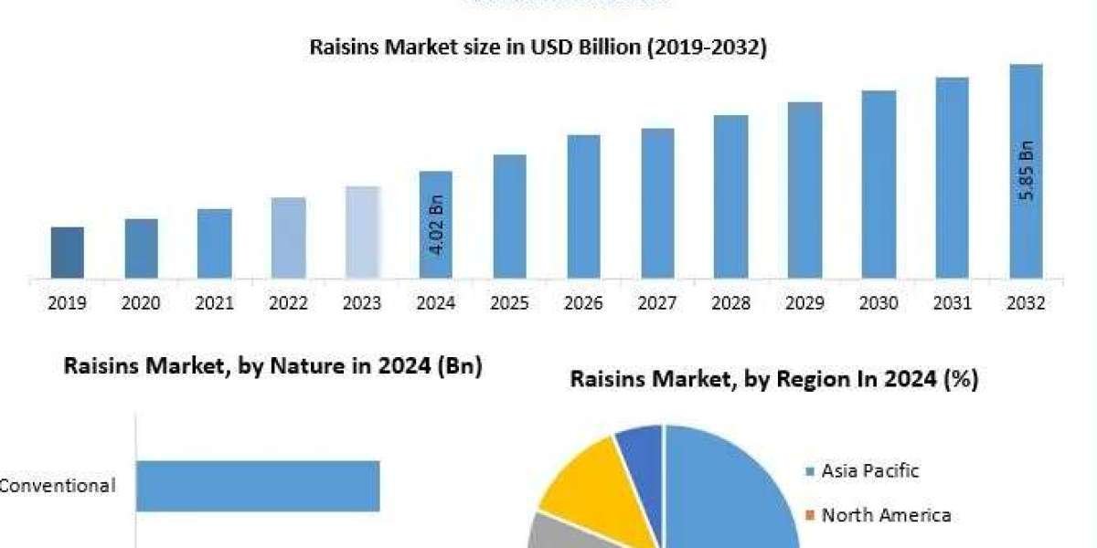 The Raisins Market Report: Pricing Volatility, Global Supply Shifts, and Future Projections