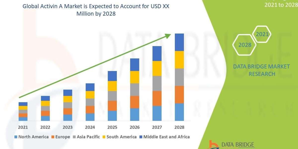 Activin A Market: Expanding Role in Regenerative Medicine & Therapeutic Research