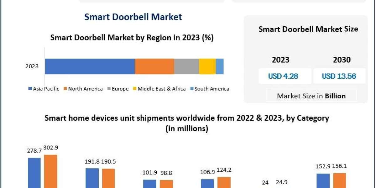 ﻿Smart Doorbell Market Outlook, Key Drivers, and Strategic Developments (2024–2030)