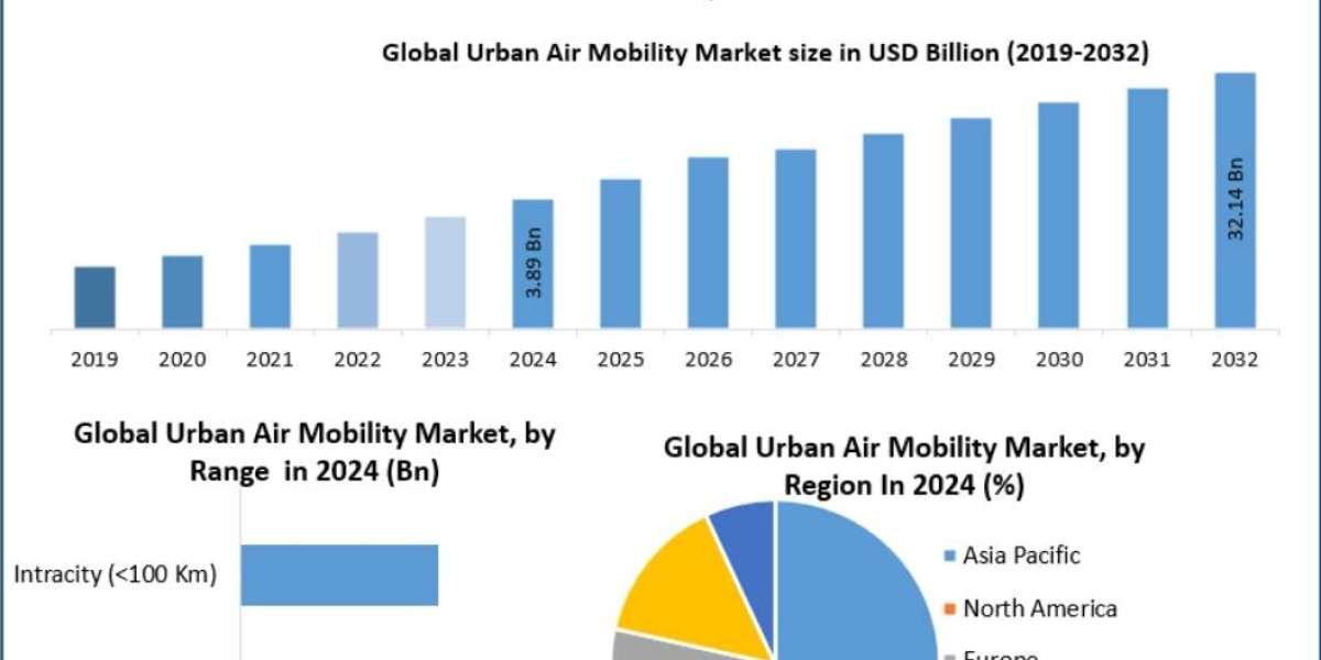 Urban Air Mobility Market Forecast Driven by Sustainable Transportation Needs 2032