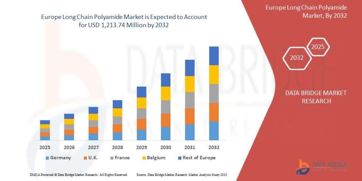 Europe Long Chain Polyamide Market Overview, Growth Analysis, Trends and Forecast By 2032
