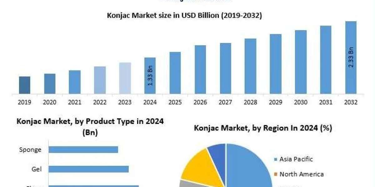 Unlocking Opportunities in the Konjac Market: Size, Share, and Demand Forecast to 2032