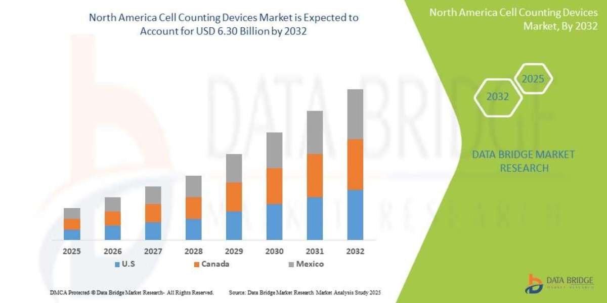 North America Cell Counting Devices Market Overview, Growth Analysis, Trends and Forecast By 2032