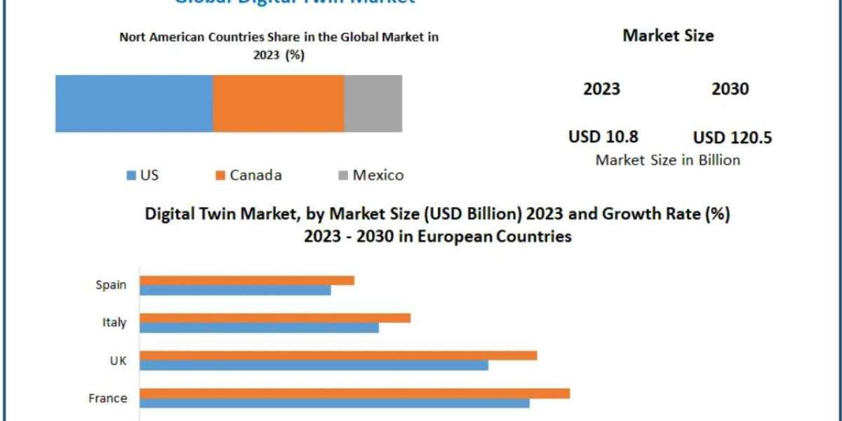 Digital Twin Market: Essential for Sustainable Development and the Circular Economy 2030