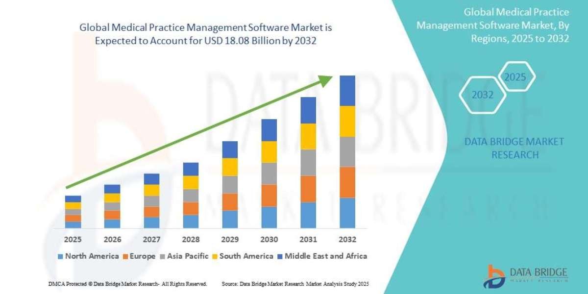 Medical Practice Management Software Market Overview, Growth Analysis, Trends and Forecast By 2032