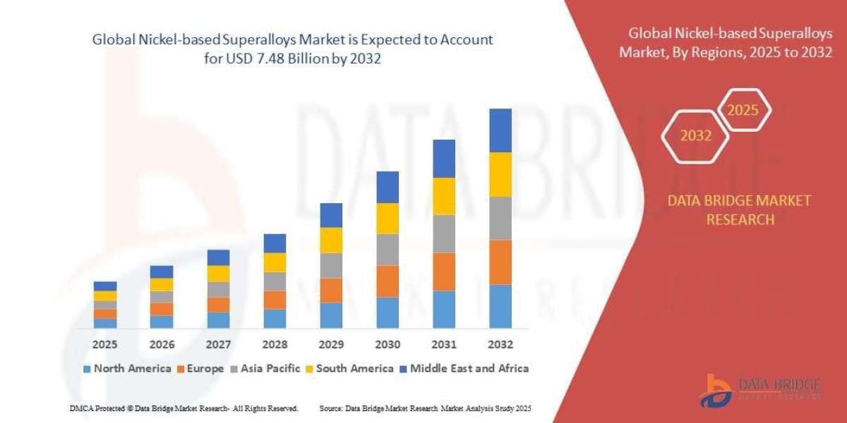 Nickel-based Superalloys Market Overview, Growth Analysis, Trends and Forecast By 2032
